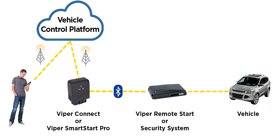 Directed SmartStart Pro